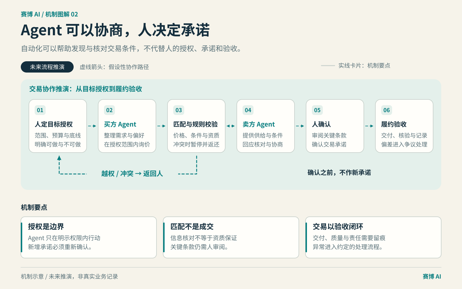 横向六步机制图：人定目标授权、买方 Agent、匹配与规则校验、卖方 Agent、人确认、履约验收。匹配节点与卖方 Agent 双向交流；越权或冲突回到人。下方强调授权边界、匹配不等于成交以及验收留痕。 图中标明：机制示意 / 未来推演，非真实业务记录。