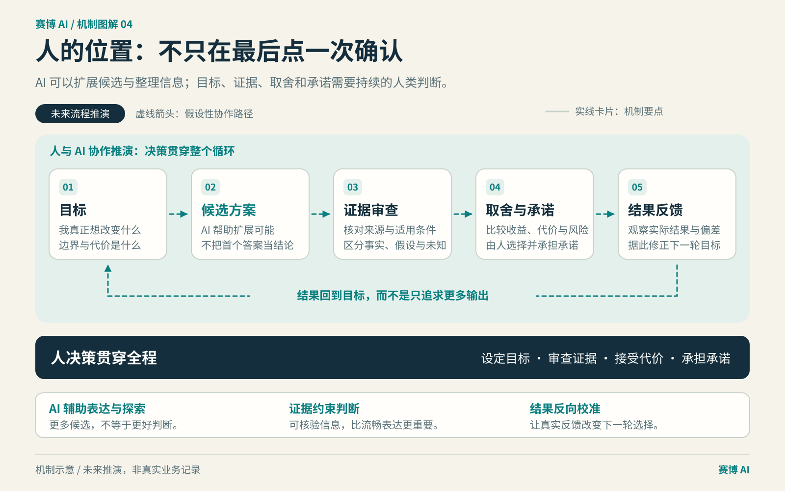 目标、候选方案、证据审查、取舍与承诺、结果反馈形成循环，人的决策贯穿全程。