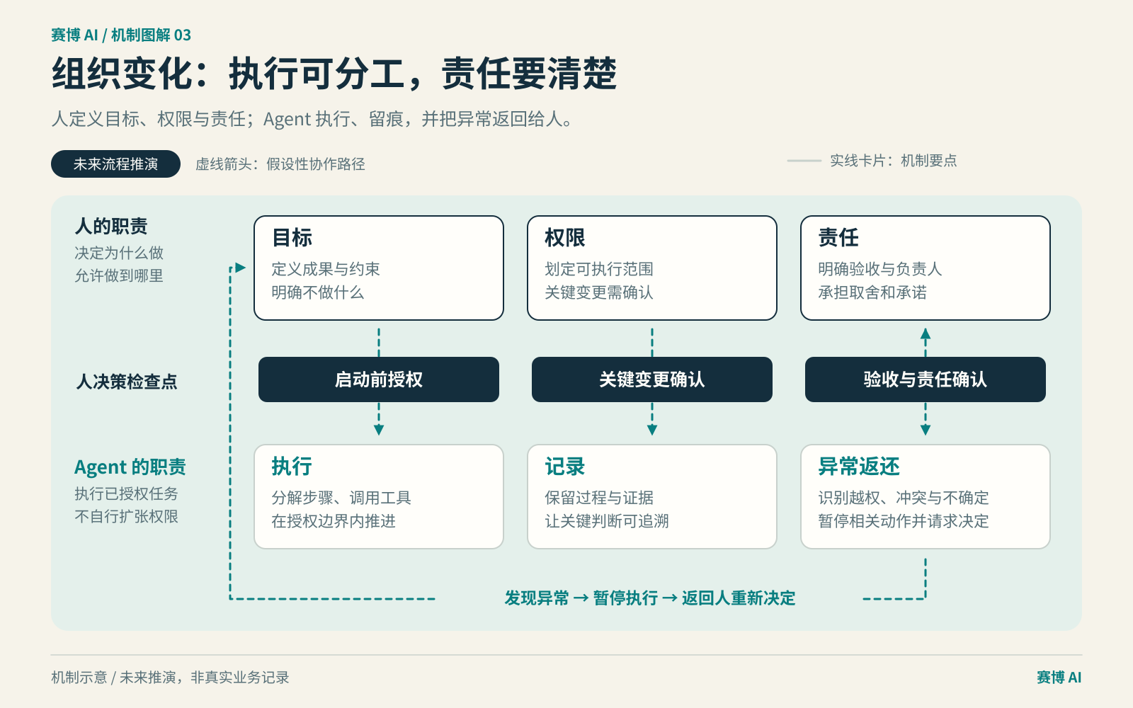 把人的目标、权限、责任与 Agent 的执行、记录、异常返还分层，并设置人工决策检查点。