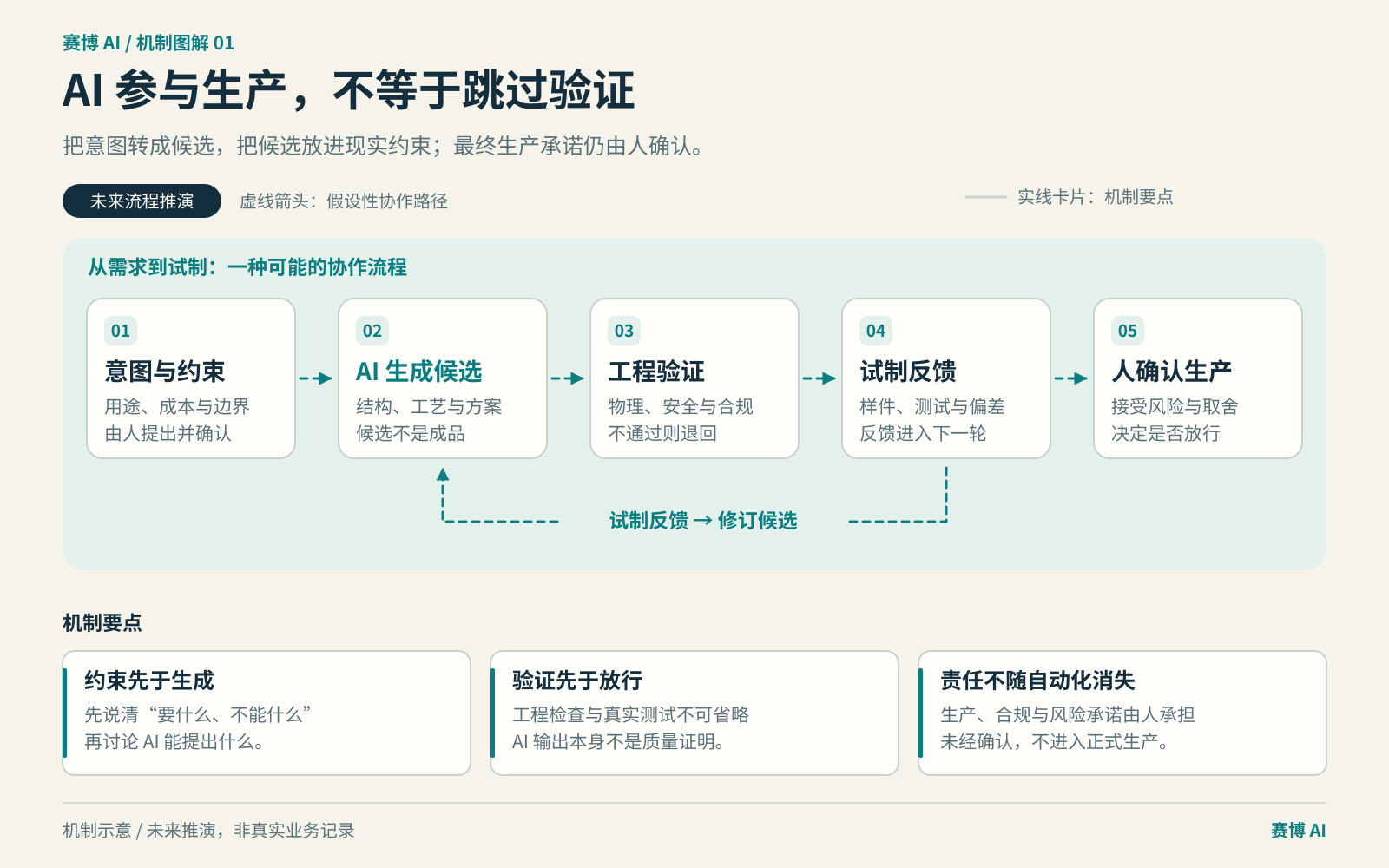 从意图与约束到候选、验证、试制与人工放行的闭环；试制反馈返回候选阶段。